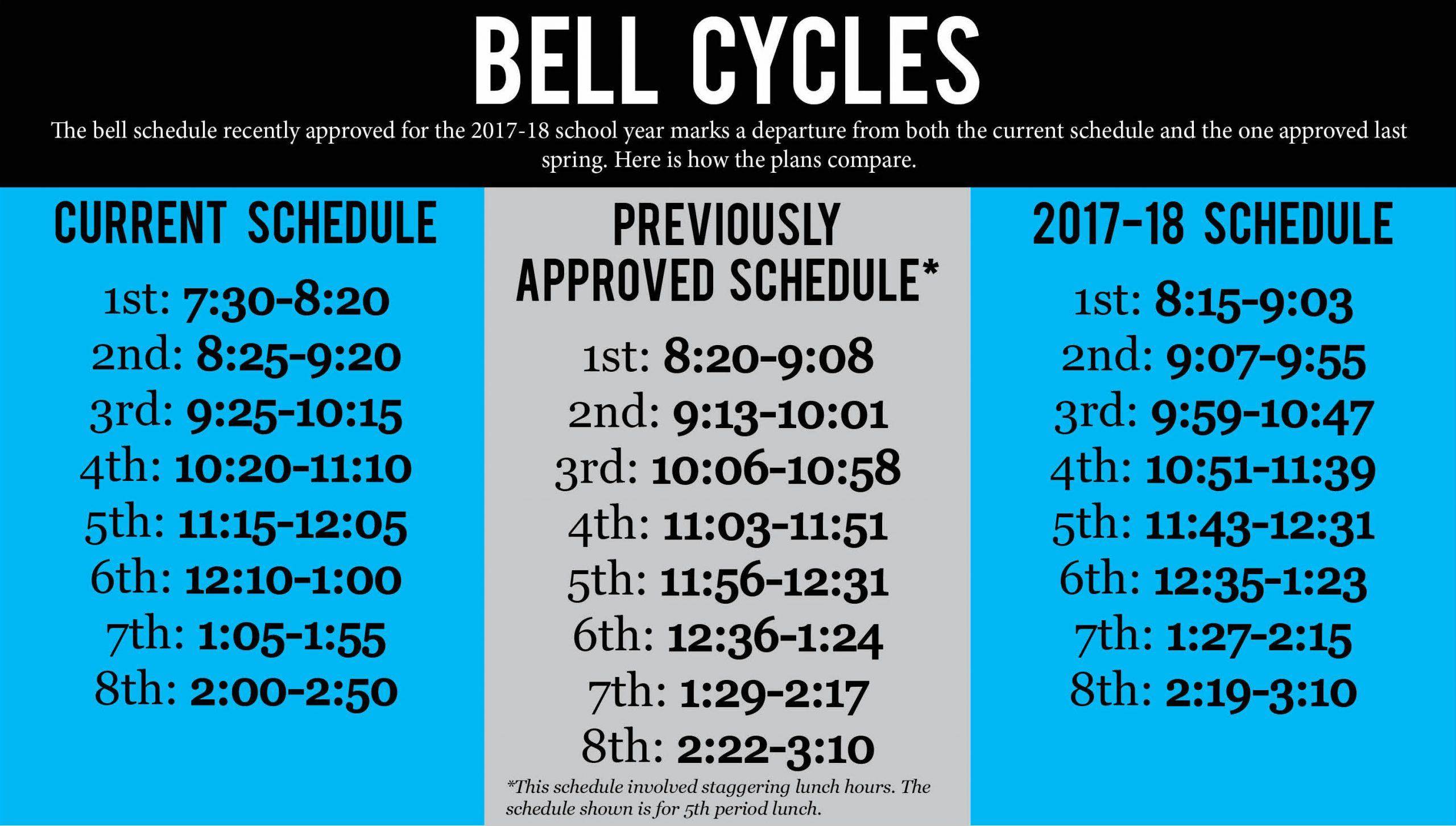 New bell schedule approved, other questions remain