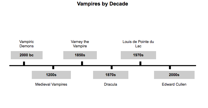 Timeline for online