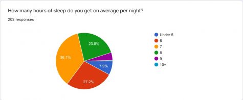 Survey results on sleep among Prospect students