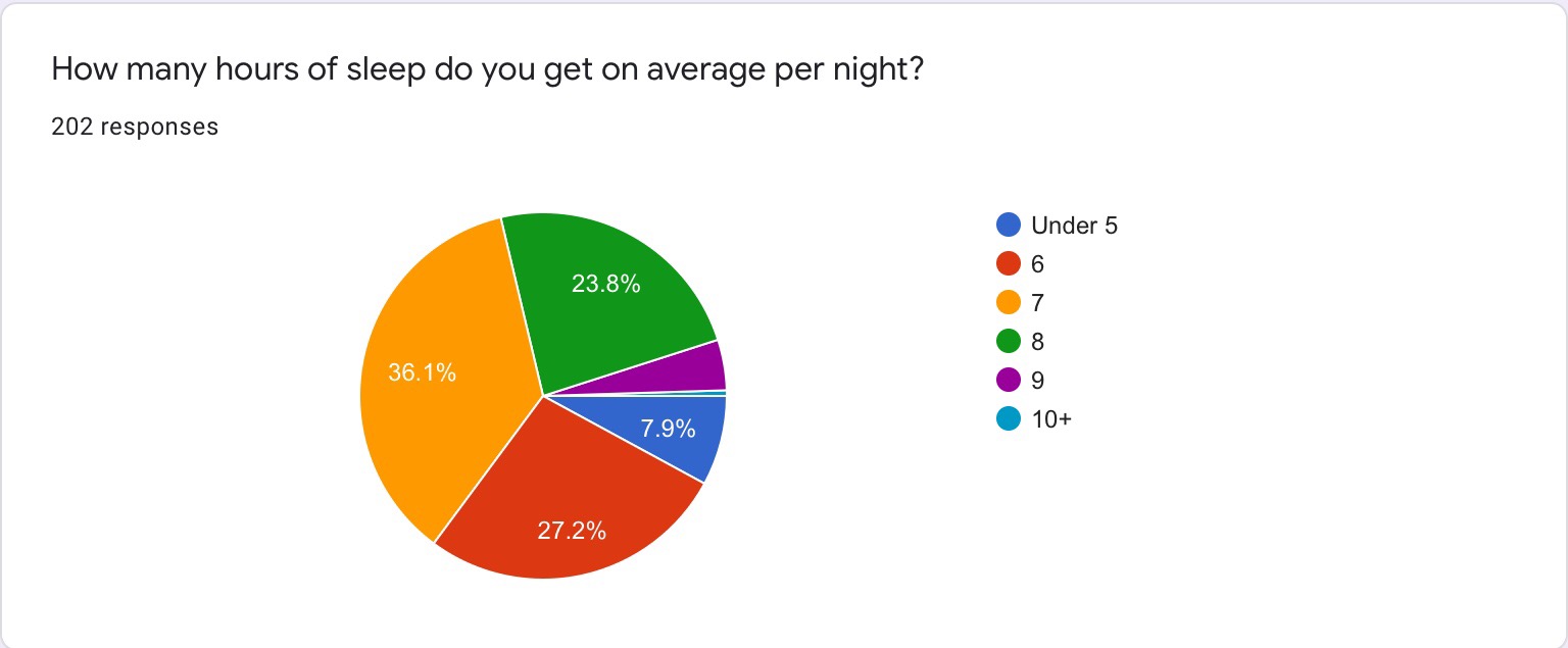 Survey results on sleep among Prospect students