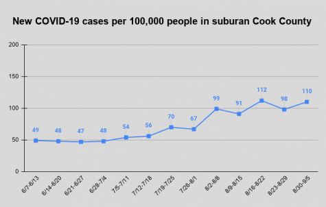 New weekly COVID-19 cases per 100,000 people in suburban Cook County. This is the main metric being used to determine which stage of school D214 is in.