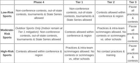 IHSA ditches masks for low-risk sports