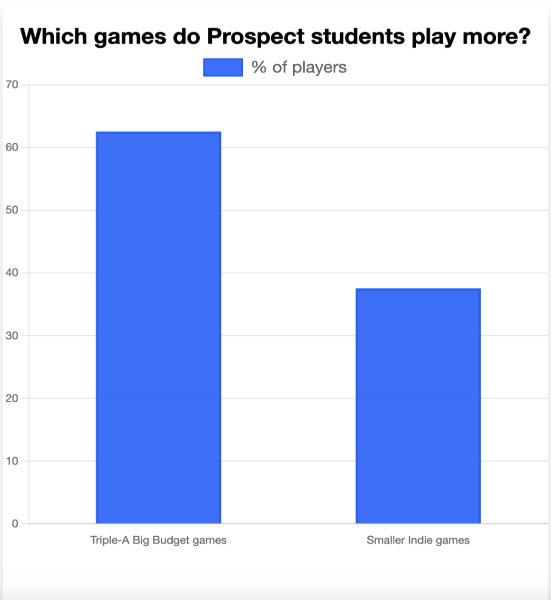 Have Triple-A games lost popularity?