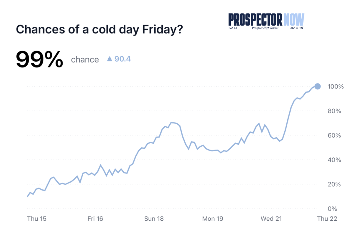 99% chance of cold day tomorrow